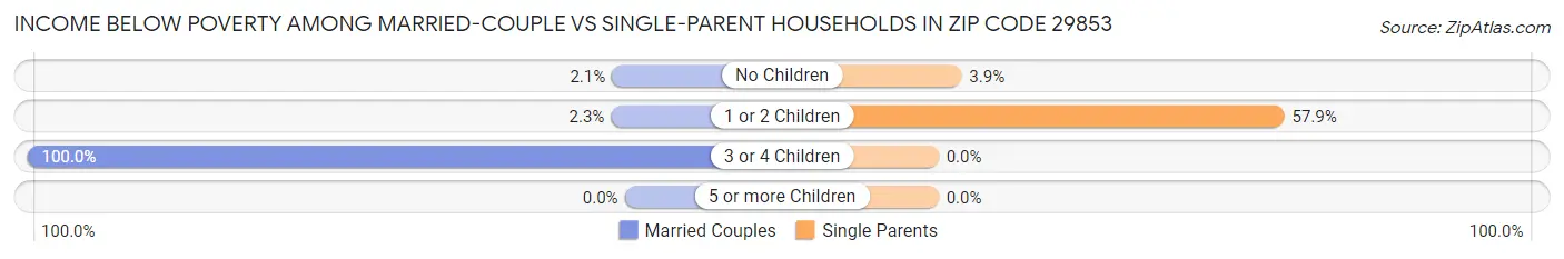 Income Below Poverty Among Married-Couple vs Single-Parent Households in Zip Code 29853