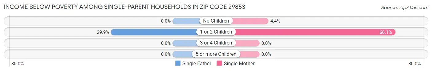Income Below Poverty Among Single-Parent Households in Zip Code 29853