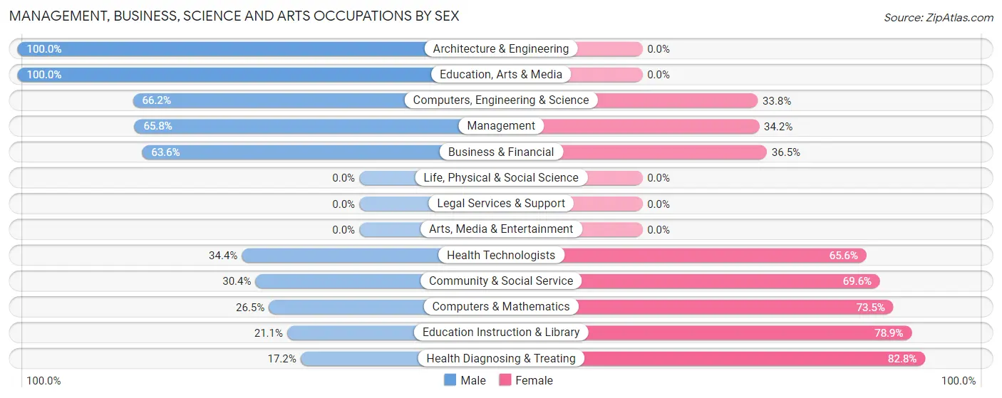 Management, Business, Science and Arts Occupations by Sex in Zip Code 29853
