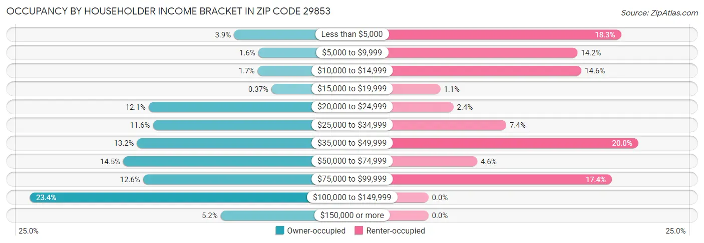 Occupancy by Householder Income Bracket in Zip Code 29853