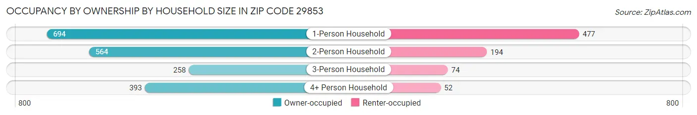 Occupancy by Ownership by Household Size in Zip Code 29853