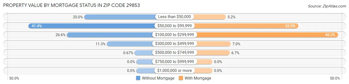Property Value by Mortgage Status in Zip Code 29853