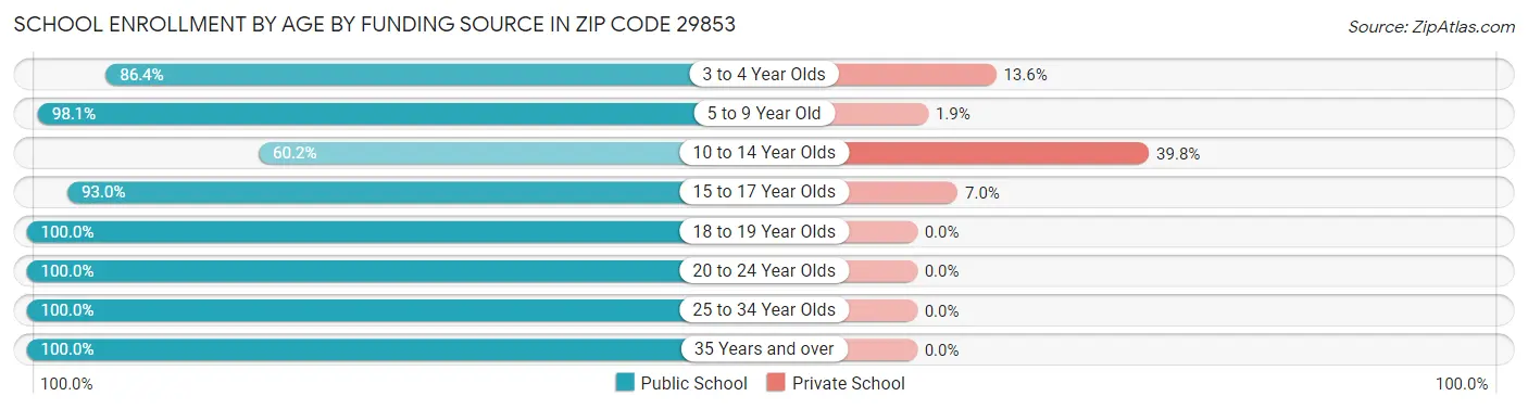School Enrollment by Age by Funding Source in Zip Code 29853