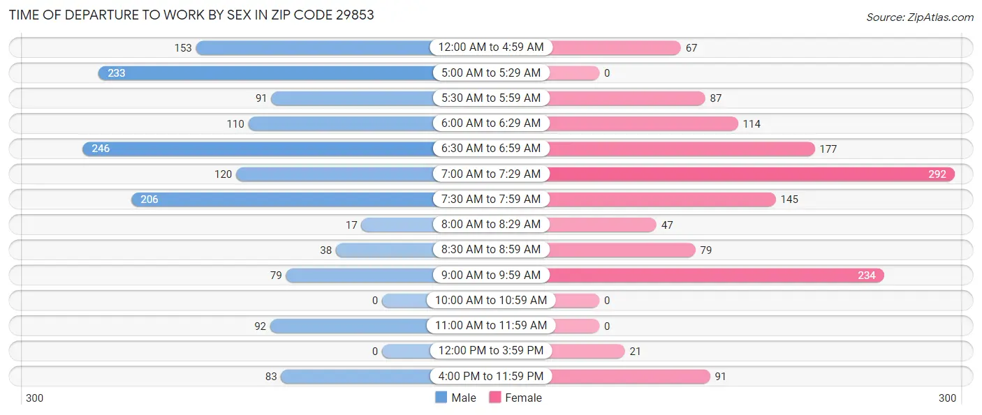 Time of Departure to Work by Sex in Zip Code 29853