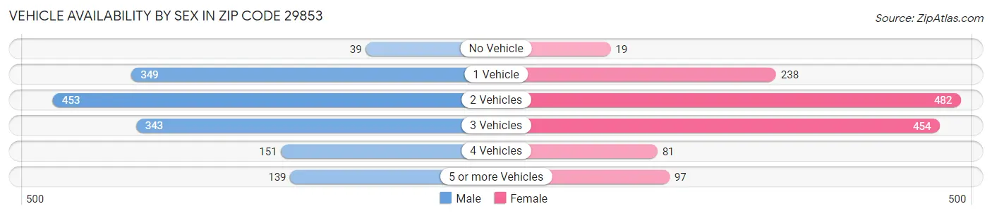 Vehicle Availability by Sex in Zip Code 29853