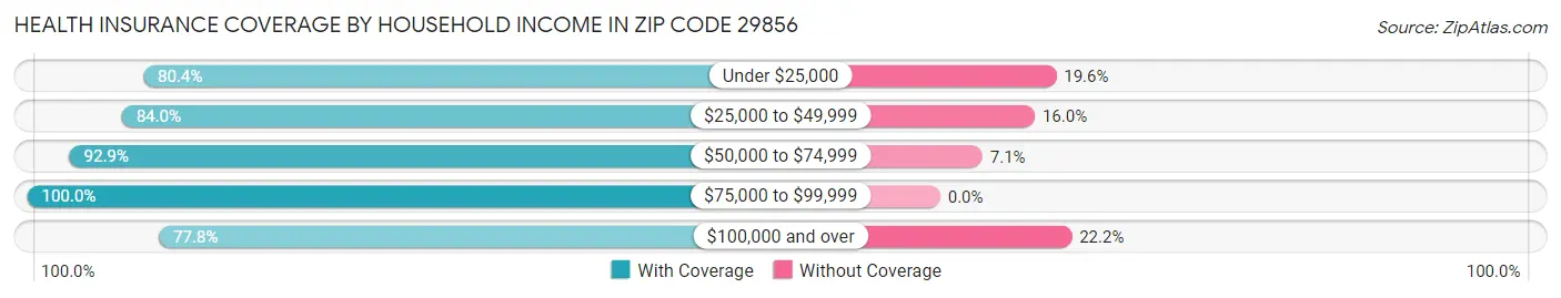 Health Insurance Coverage by Household Income in Zip Code 29856
