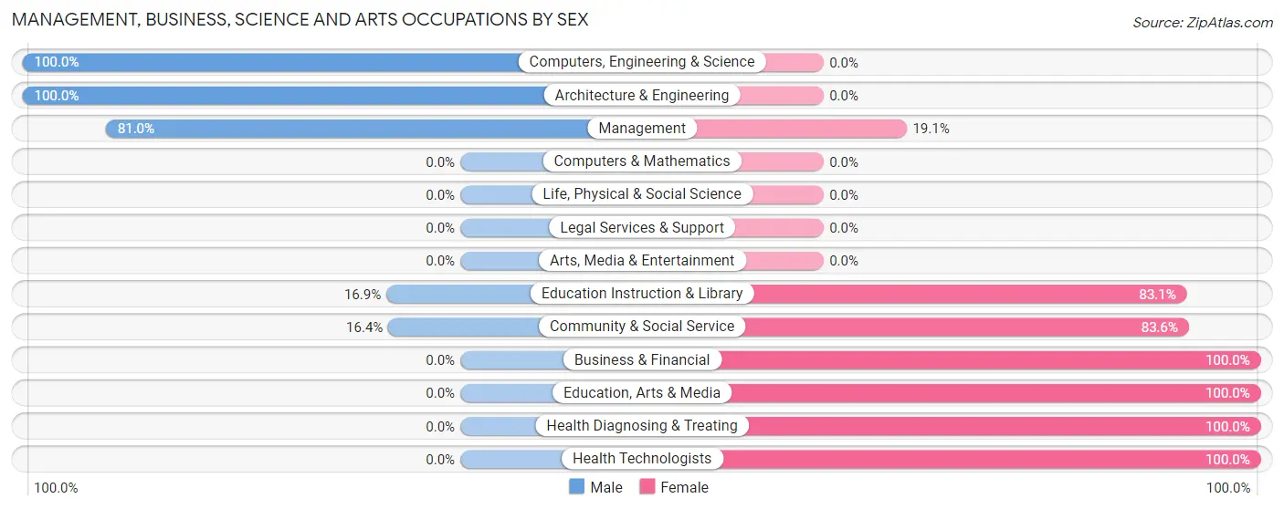 Management, Business, Science and Arts Occupations by Sex in Zip Code 29856