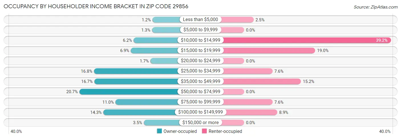 Occupancy by Householder Income Bracket in Zip Code 29856
