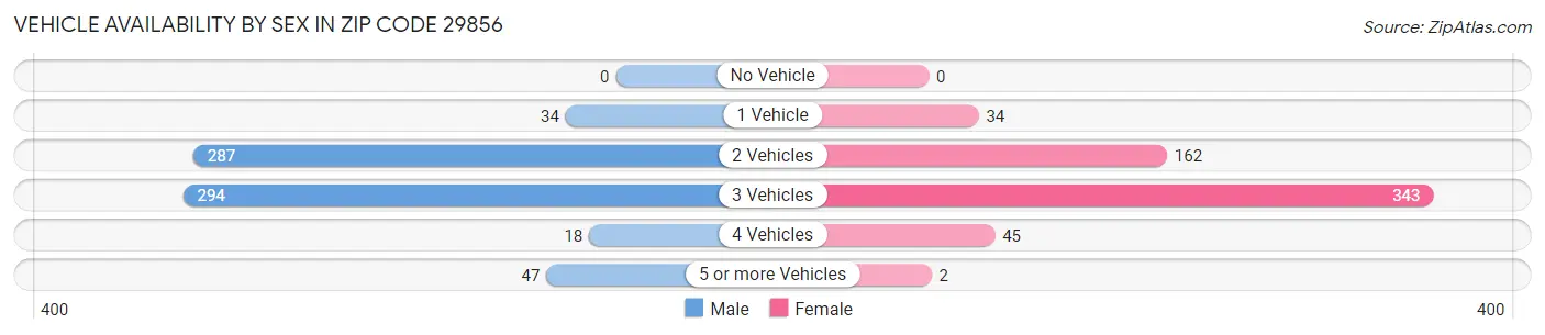 Vehicle Availability by Sex in Zip Code 29856