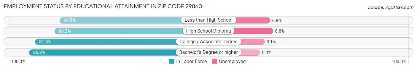 Employment Status by Educational Attainment in Zip Code 29860