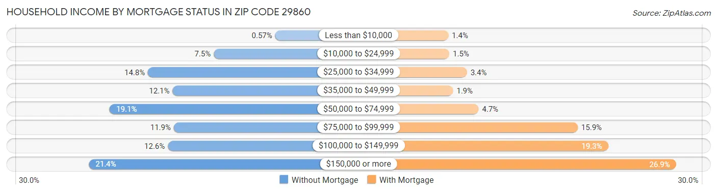 Household Income by Mortgage Status in Zip Code 29860
