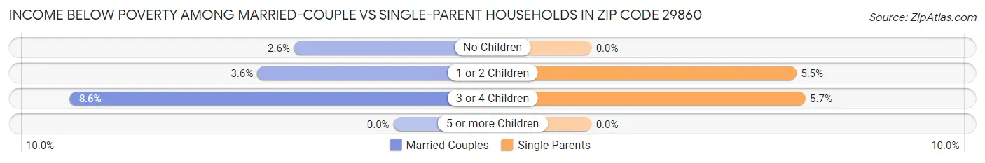 Income Below Poverty Among Married-Couple vs Single-Parent Households in Zip Code 29860