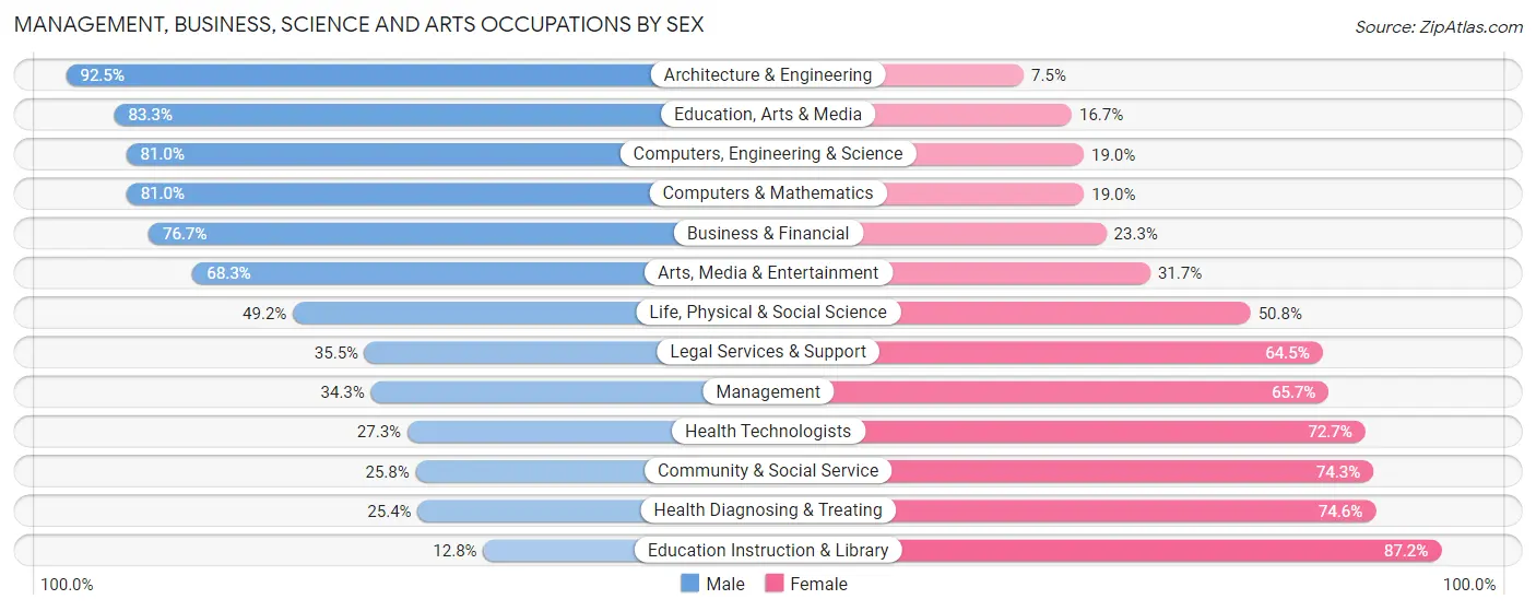 Management, Business, Science and Arts Occupations by Sex in Zip Code 29860