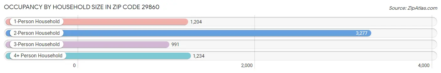 Occupancy by Household Size in Zip Code 29860