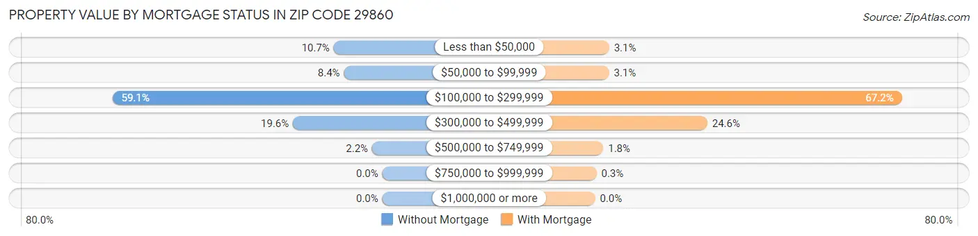 Property Value by Mortgage Status in Zip Code 29860