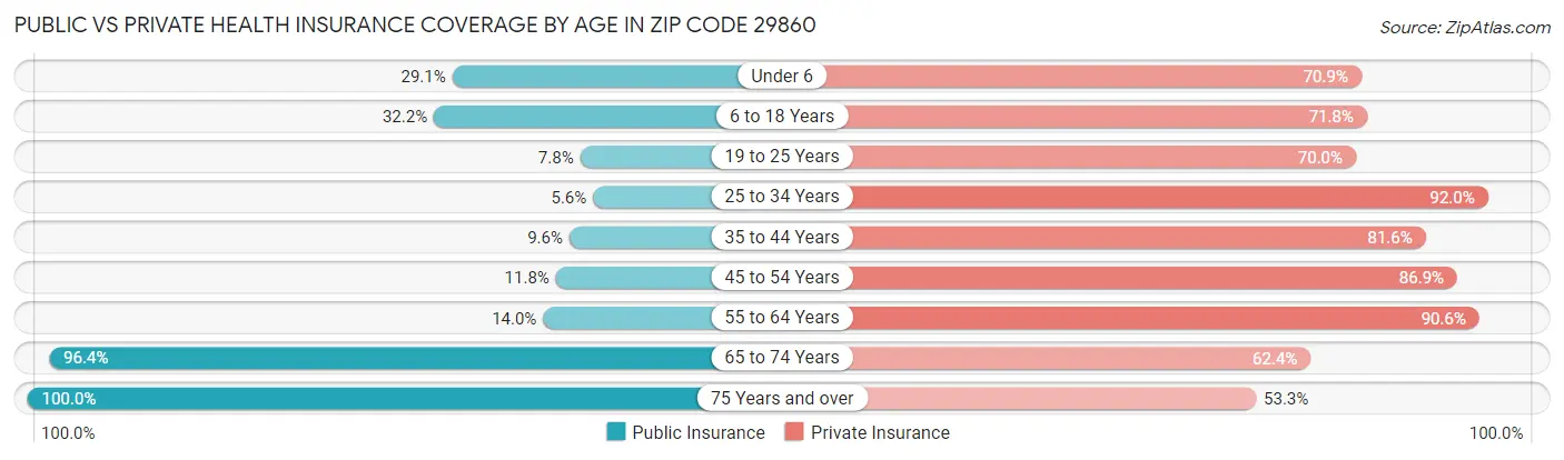 Public vs Private Health Insurance Coverage by Age in Zip Code 29860
