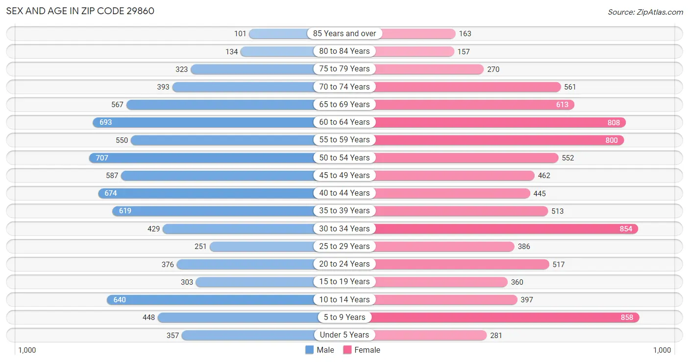 Sex and Age in Zip Code 29860