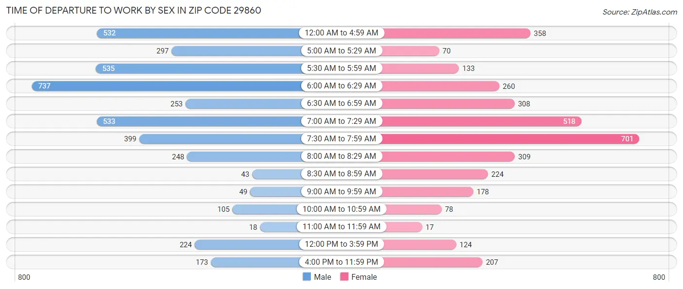 Time of Departure to Work by Sex in Zip Code 29860