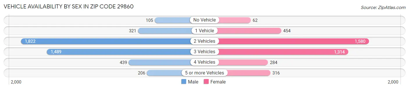 Vehicle Availability by Sex in Zip Code 29860