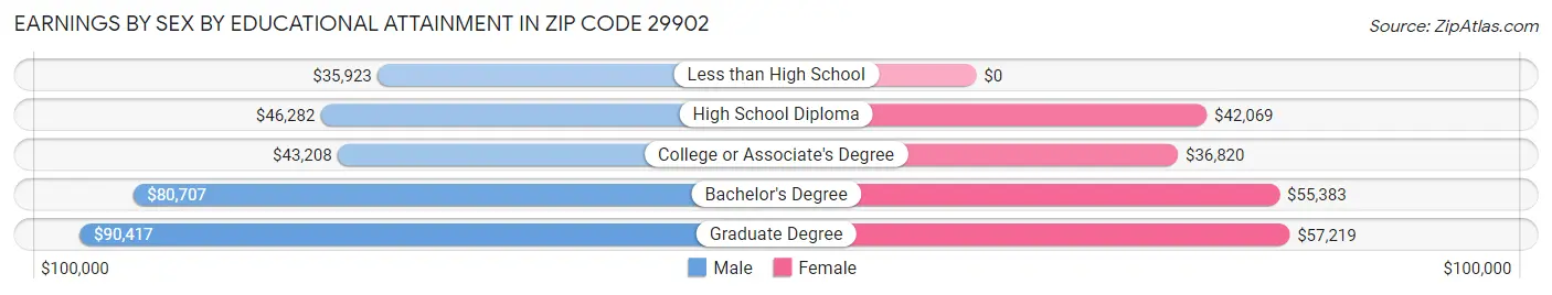 Earnings by Sex by Educational Attainment in Zip Code 29902