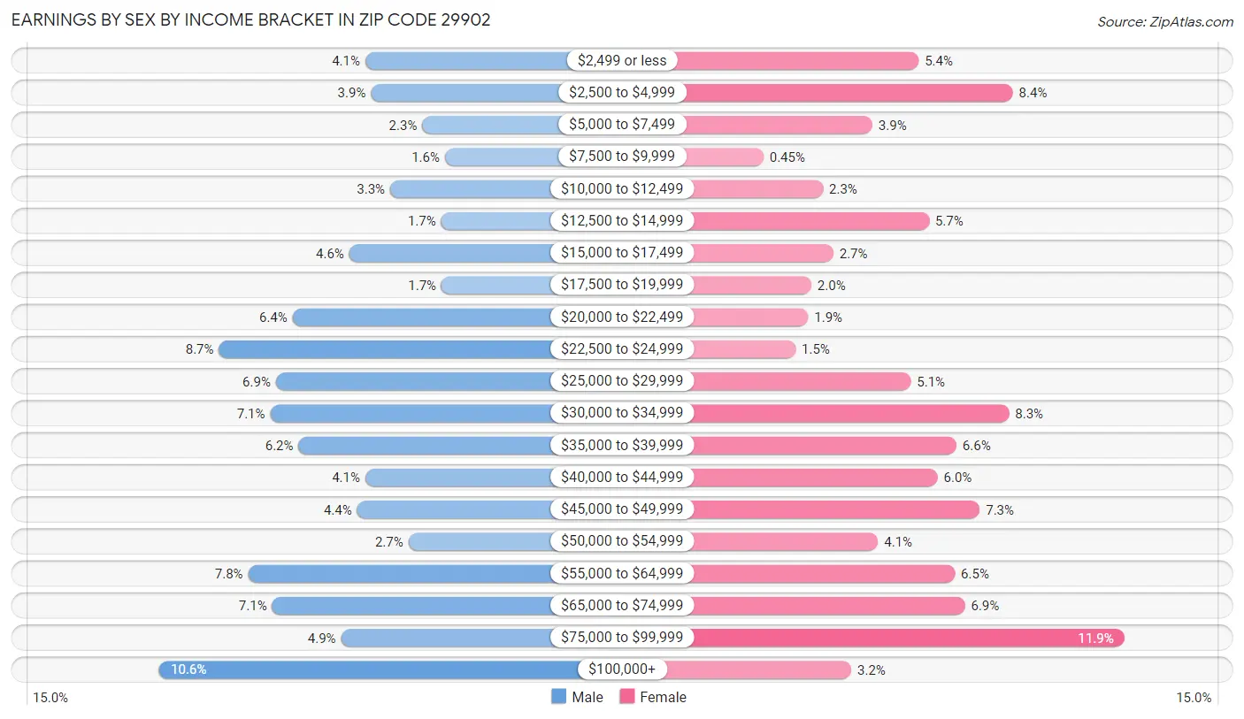 Earnings by Sex by Income Bracket in Zip Code 29902