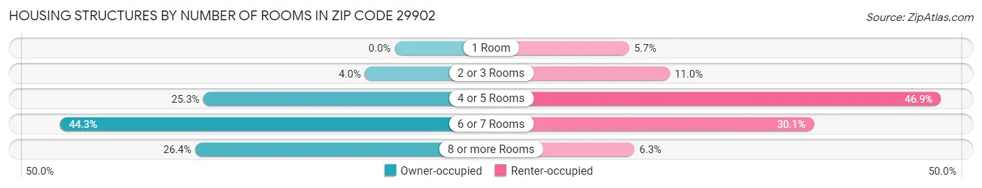 Housing Structures by Number of Rooms in Zip Code 29902