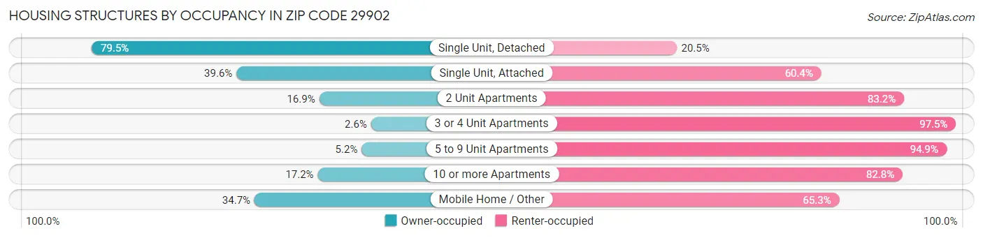 Housing Structures by Occupancy in Zip Code 29902