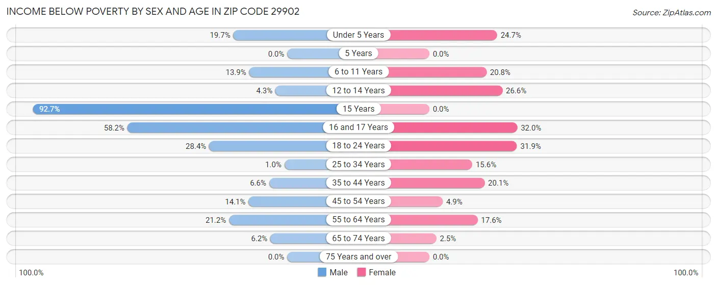 Income Below Poverty by Sex and Age in Zip Code 29902