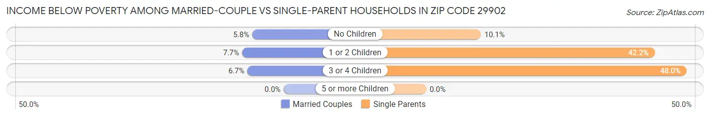 Income Below Poverty Among Married-Couple vs Single-Parent Households in Zip Code 29902