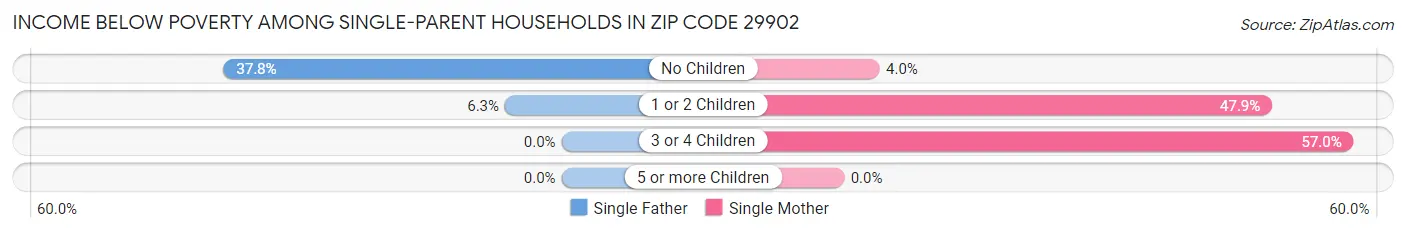 Income Below Poverty Among Single-Parent Households in Zip Code 29902