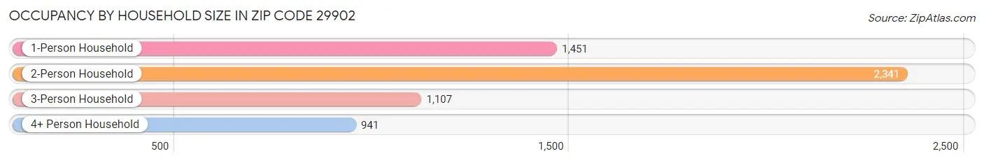 Occupancy by Household Size in Zip Code 29902