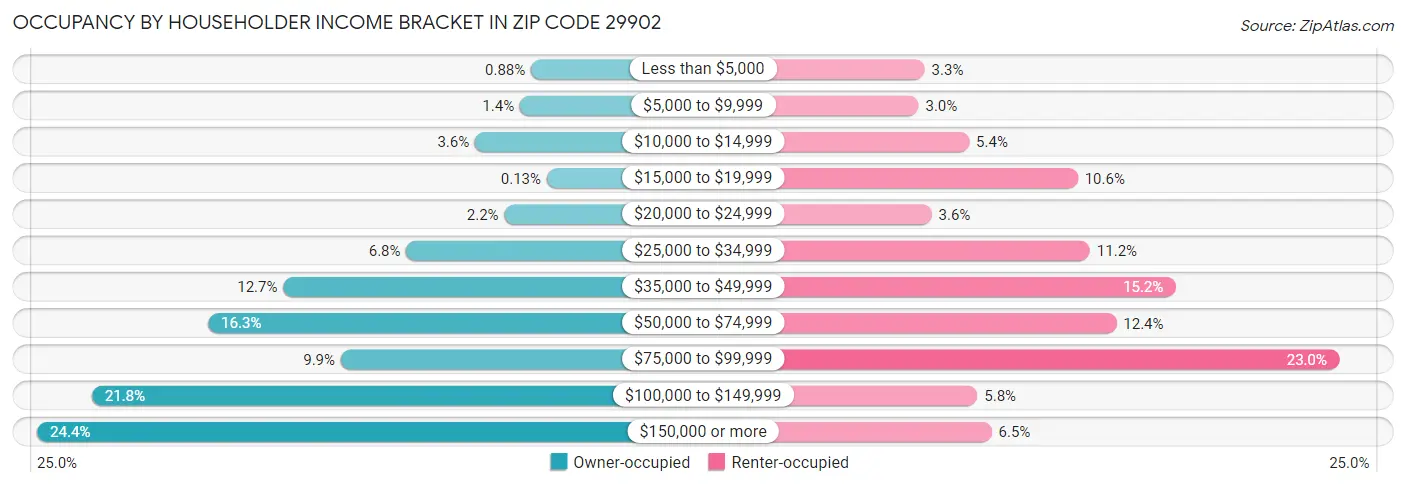 Occupancy by Householder Income Bracket in Zip Code 29902