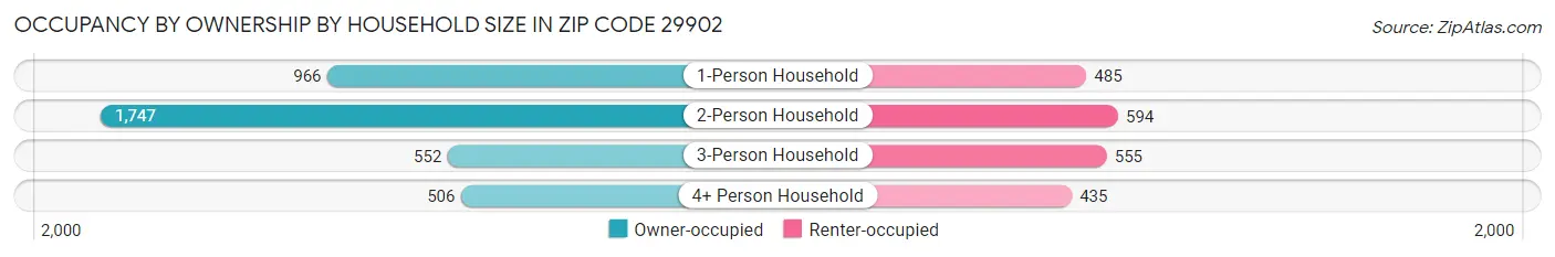 Occupancy by Ownership by Household Size in Zip Code 29902