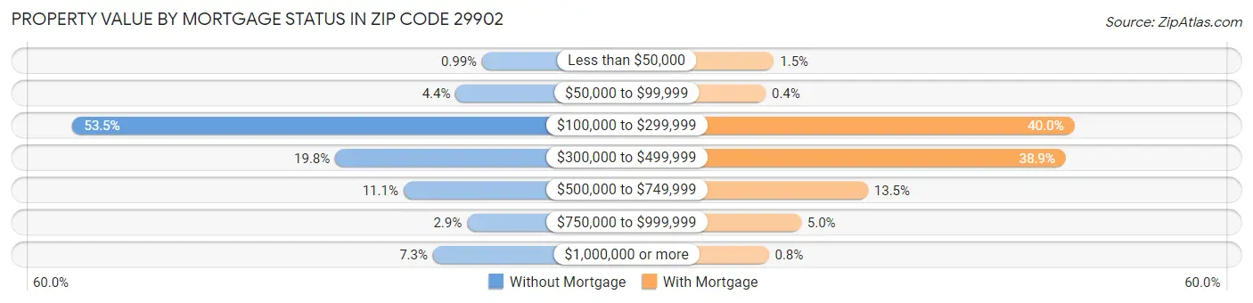 Property Value by Mortgage Status in Zip Code 29902