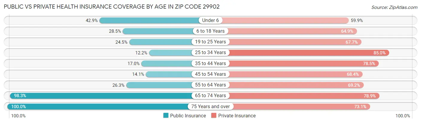 Public vs Private Health Insurance Coverage by Age in Zip Code 29902