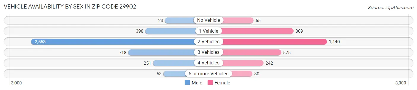 Vehicle Availability by Sex in Zip Code 29902