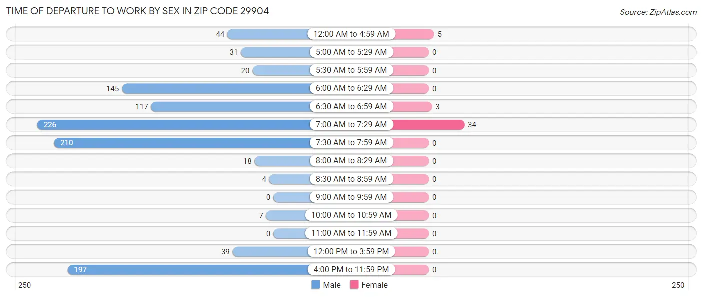 Time of Departure to Work by Sex in Zip Code 29904