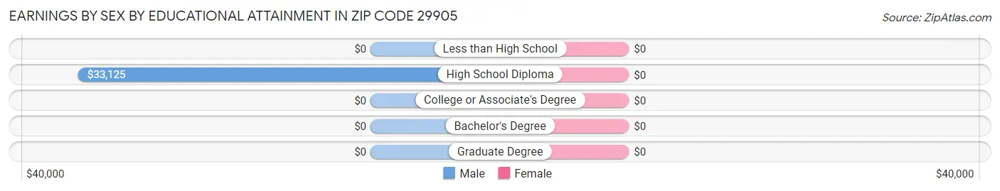 Earnings by Sex by Educational Attainment in Zip Code 29905