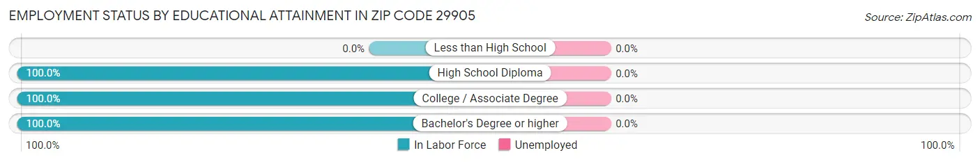 Employment Status by Educational Attainment in Zip Code 29905