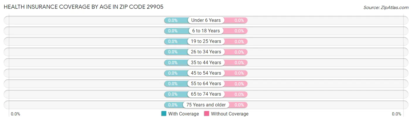 Health Insurance Coverage by Age in Zip Code 29905