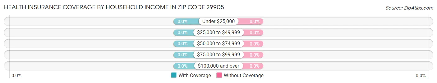 Health Insurance Coverage by Household Income in Zip Code 29905