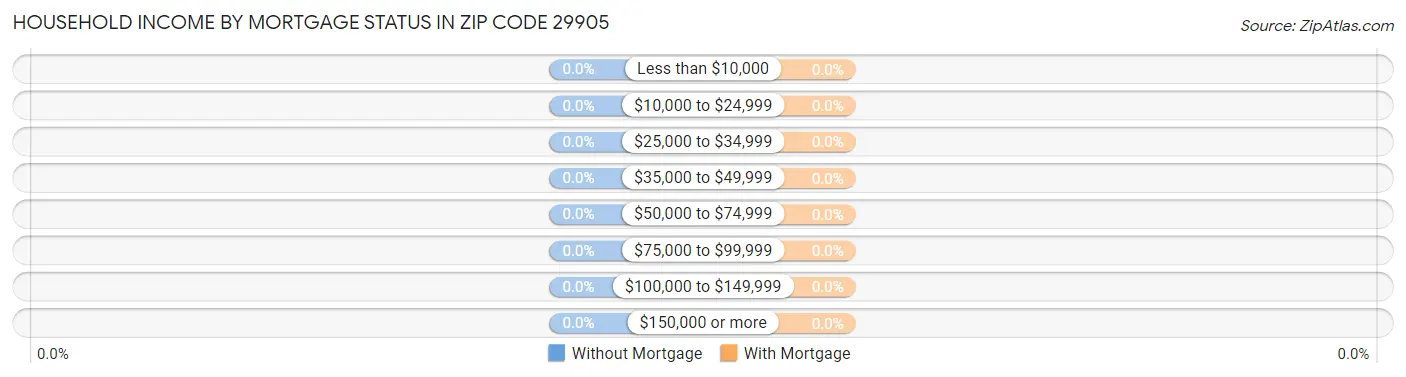 Household Income by Mortgage Status in Zip Code 29905