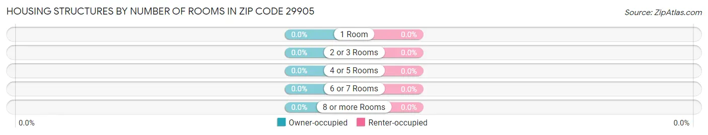 Housing Structures by Number of Rooms in Zip Code 29905