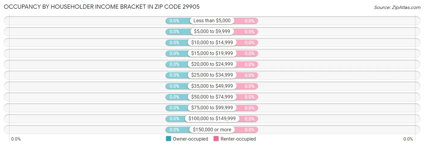 Occupancy by Householder Income Bracket in Zip Code 29905