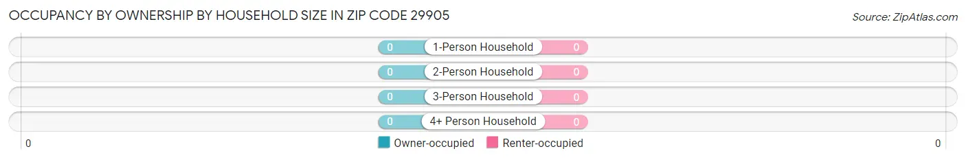 Occupancy by Ownership by Household Size in Zip Code 29905