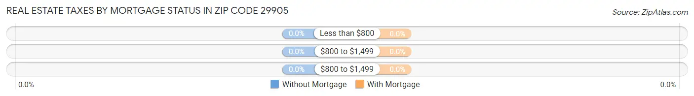 Real Estate Taxes by Mortgage Status in Zip Code 29905