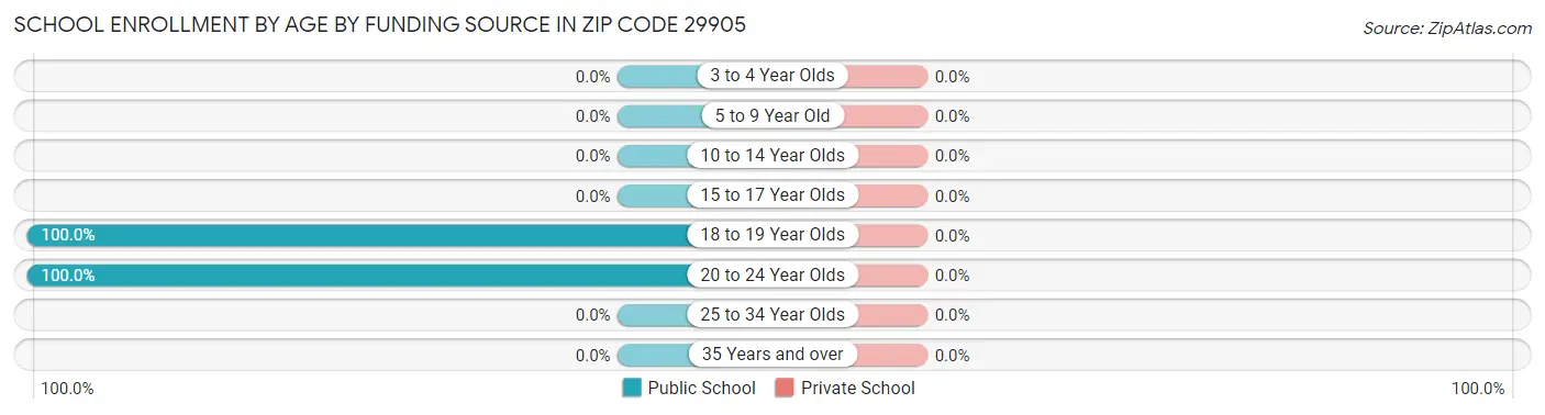School Enrollment by Age by Funding Source in Zip Code 29905