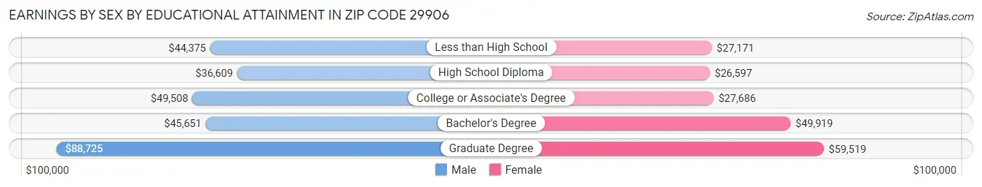 Earnings by Sex by Educational Attainment in Zip Code 29906