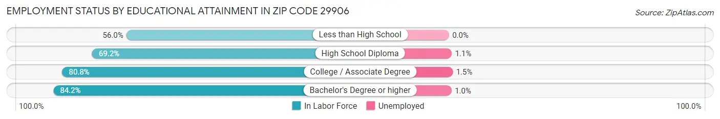 Employment Status by Educational Attainment in Zip Code 29906