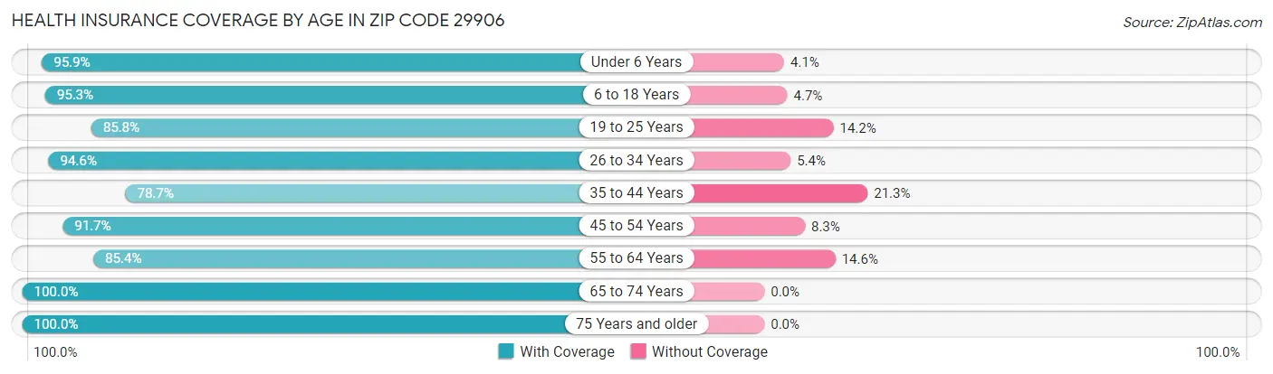 Health Insurance Coverage by Age in Zip Code 29906